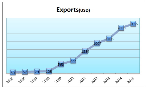 10 year exports
